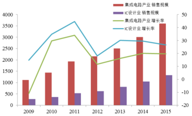 2016年中国集成电路行业概况及发展趋势分析