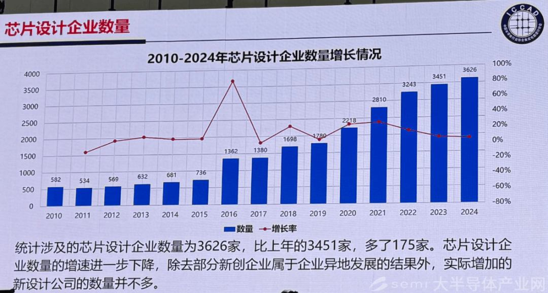 中国IC设计产业持续扩容 2024年企业数量增至3626家，家电领域成新增长点